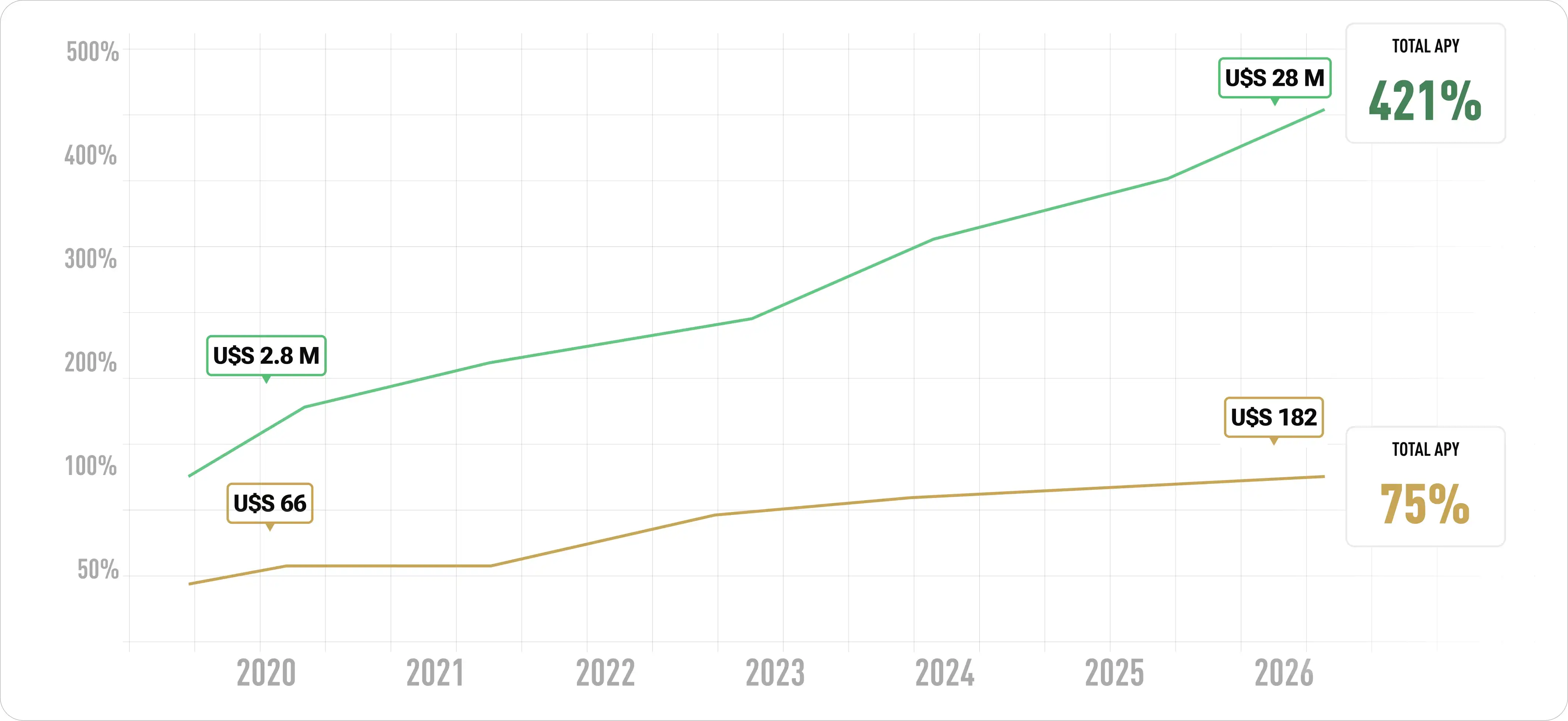 Gráfico de comparación de activos